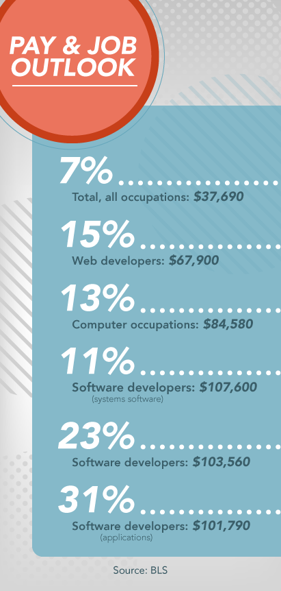 Pay & job outlook. Total: $37,690 (7%), Dev: $67,900 (15%), Computer: $84,580 (13%), Software dev in systems: $107,600 (11%).