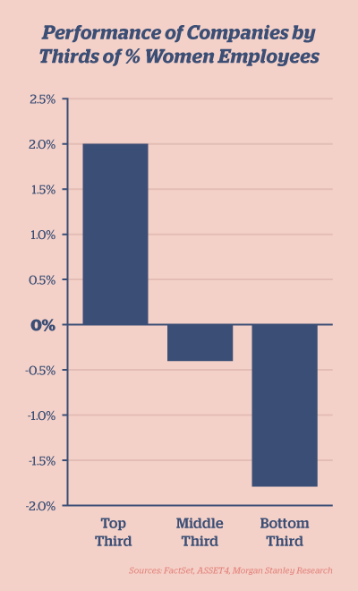 Performancy of companies by thirds of % women employees. Top third: 2%, Middle third: -.4%, Bottom third: -1.8%.