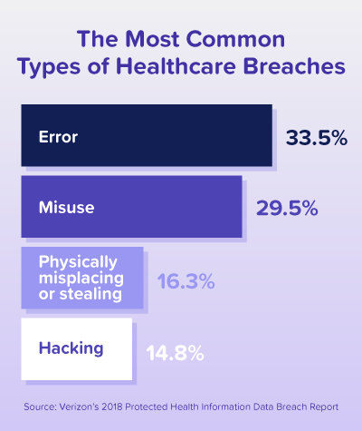 Bar graph depicting the most common types of healthcare breaches