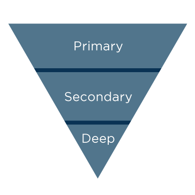 Inverted pyramid shape indicating where primary, secondary and deep content should live on a webpage.