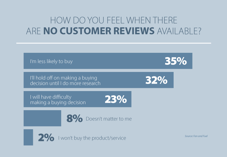 The Importance Of Online Reviews For E Commerce Businesses Csp Online