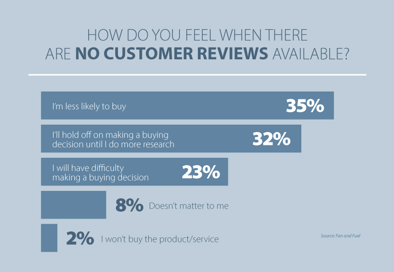 The Importance of Online Reviews for E-commerce Businesses  CSP Global