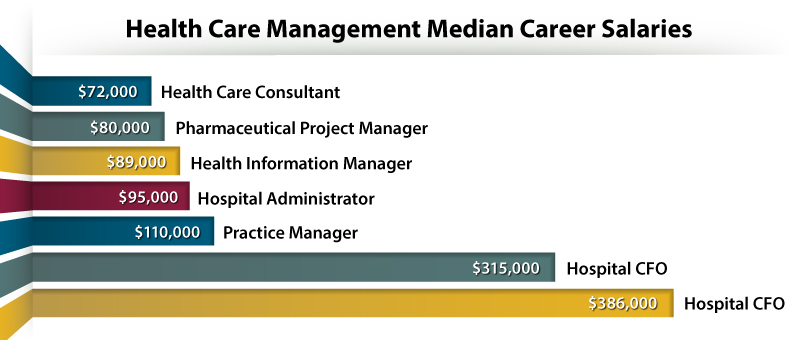 6-high-paying-healthcare-management-careers-csp-online