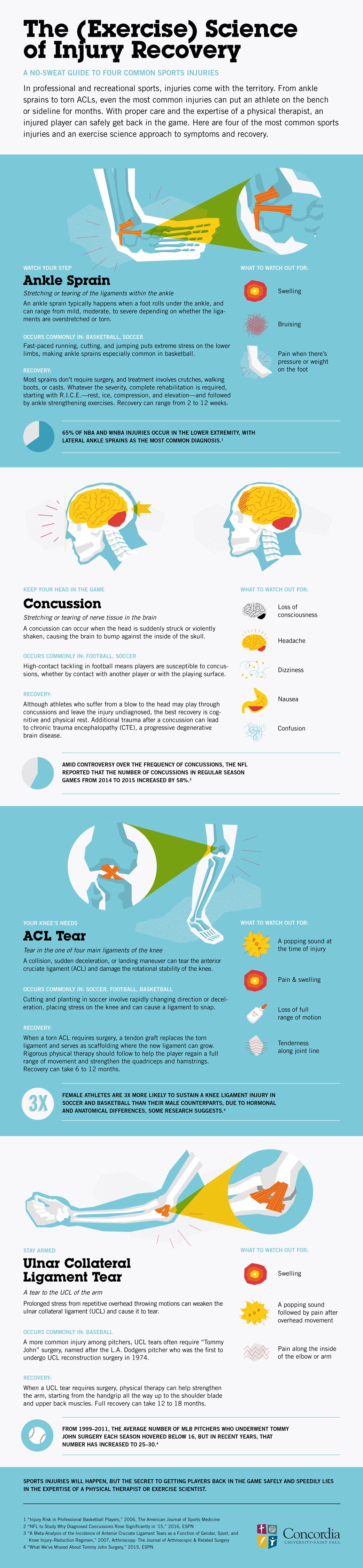 Ankle Sprain - Rehab Science