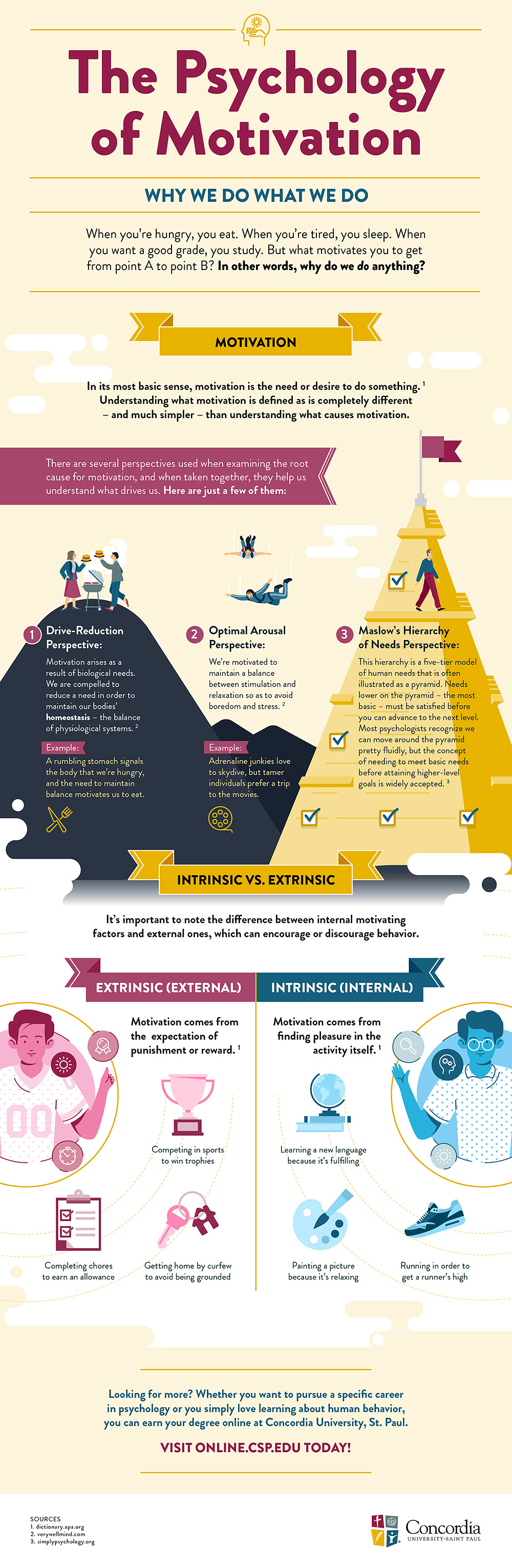 Csp Infographic Psychology Of Motivation 