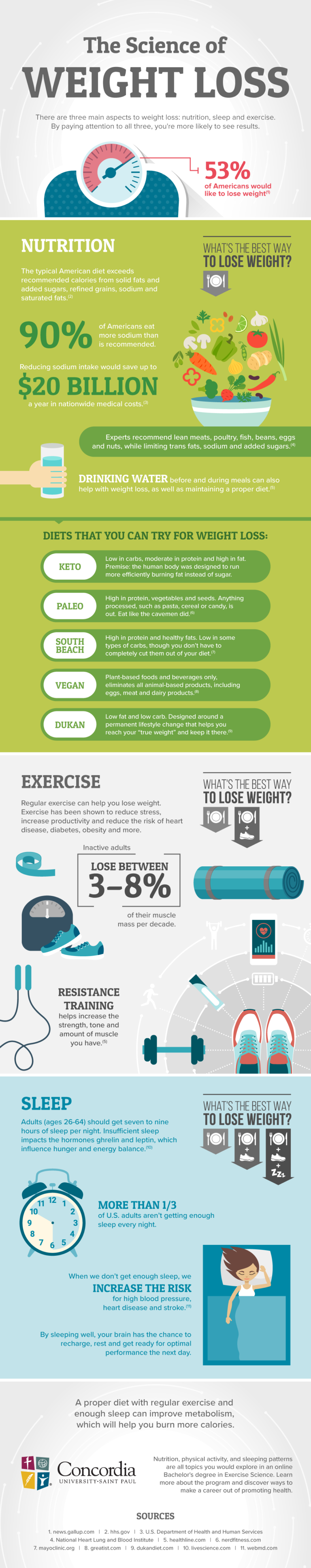 The Science Of Weight Loss Csp Global 