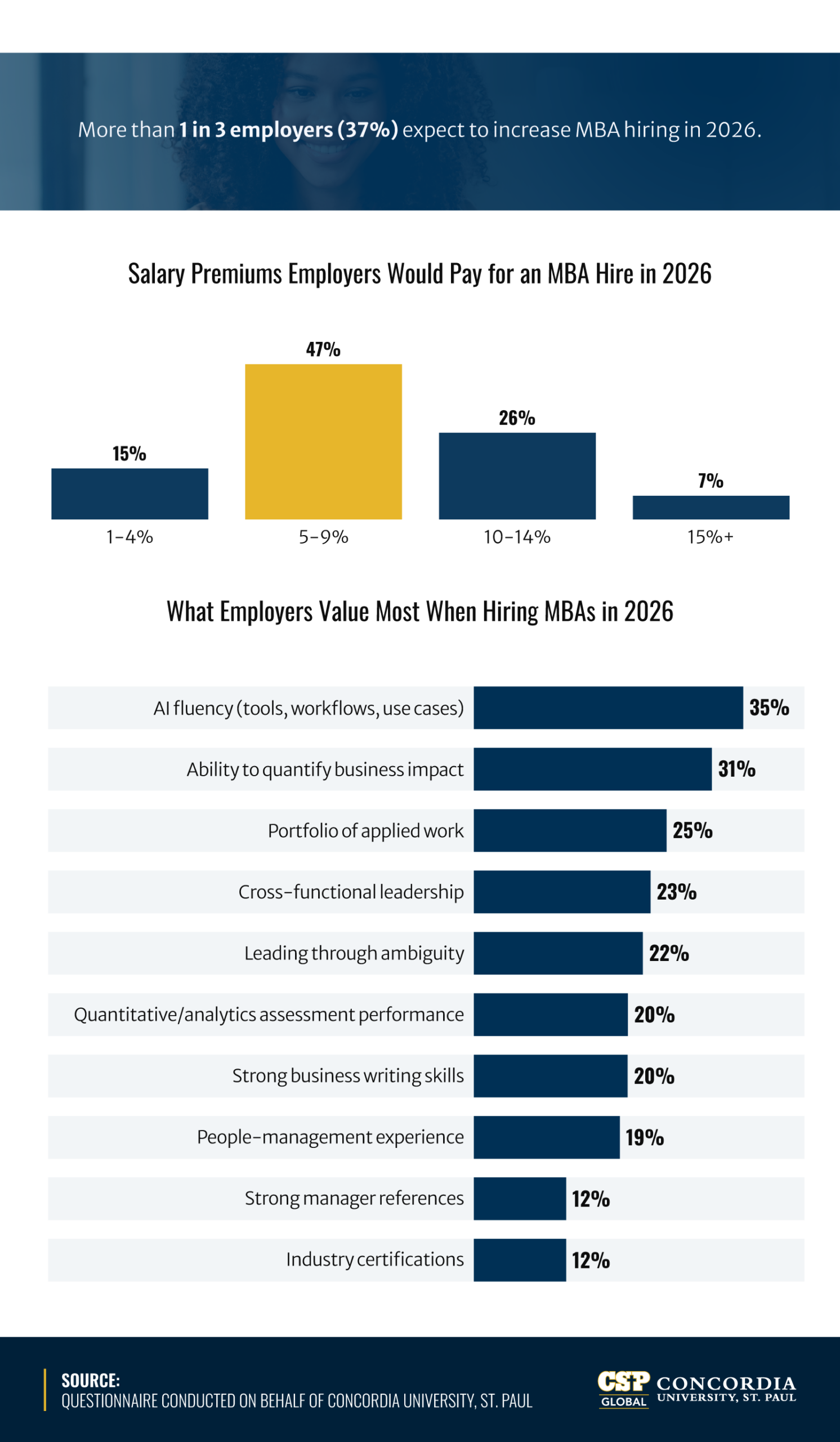 Infographic showing 37% of employers plan to increase MBA hiring in 2026 with salary premium and skills data