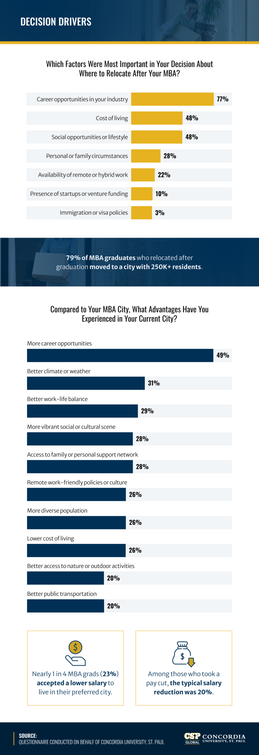 Infographic showing MBA graduate relocation decision drivers, with career opportunities at 77% as top factor