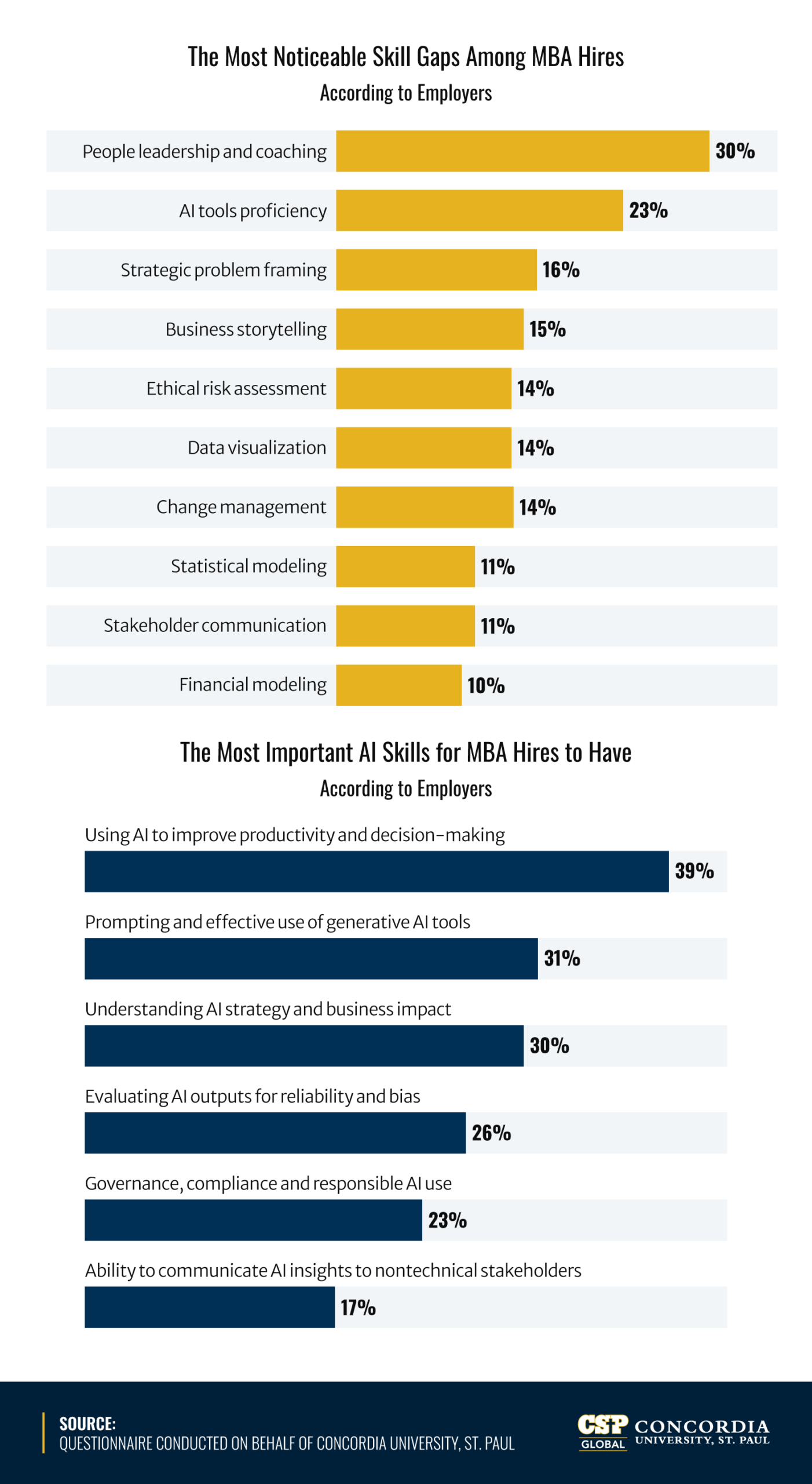 Infographic showing top MBA skill gaps and most important AI skills employers want in 2026, per Concordia University survey
