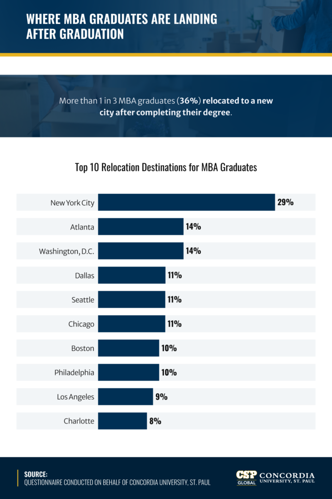 Bar chart infographic showing top 10 MBA graduate relocation destinations, with New York City at 29%