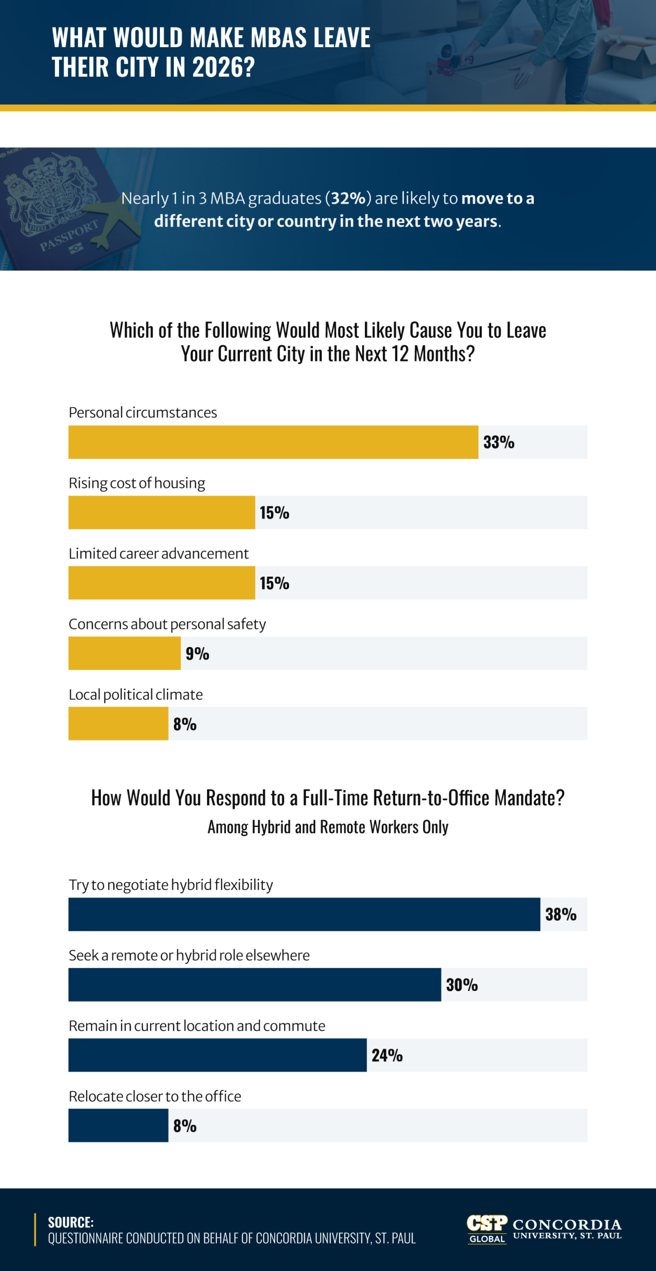 Infographic on why MBA graduates would leave their city in 2026, with personal circumstances at 33%