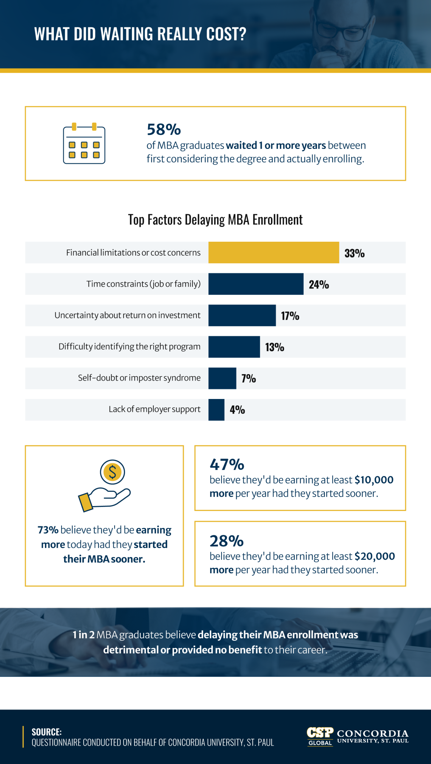 Infographic showing 58% of MBA graduates delayed enrollment over a year, with data on top barriers and lost earning potential from waiting