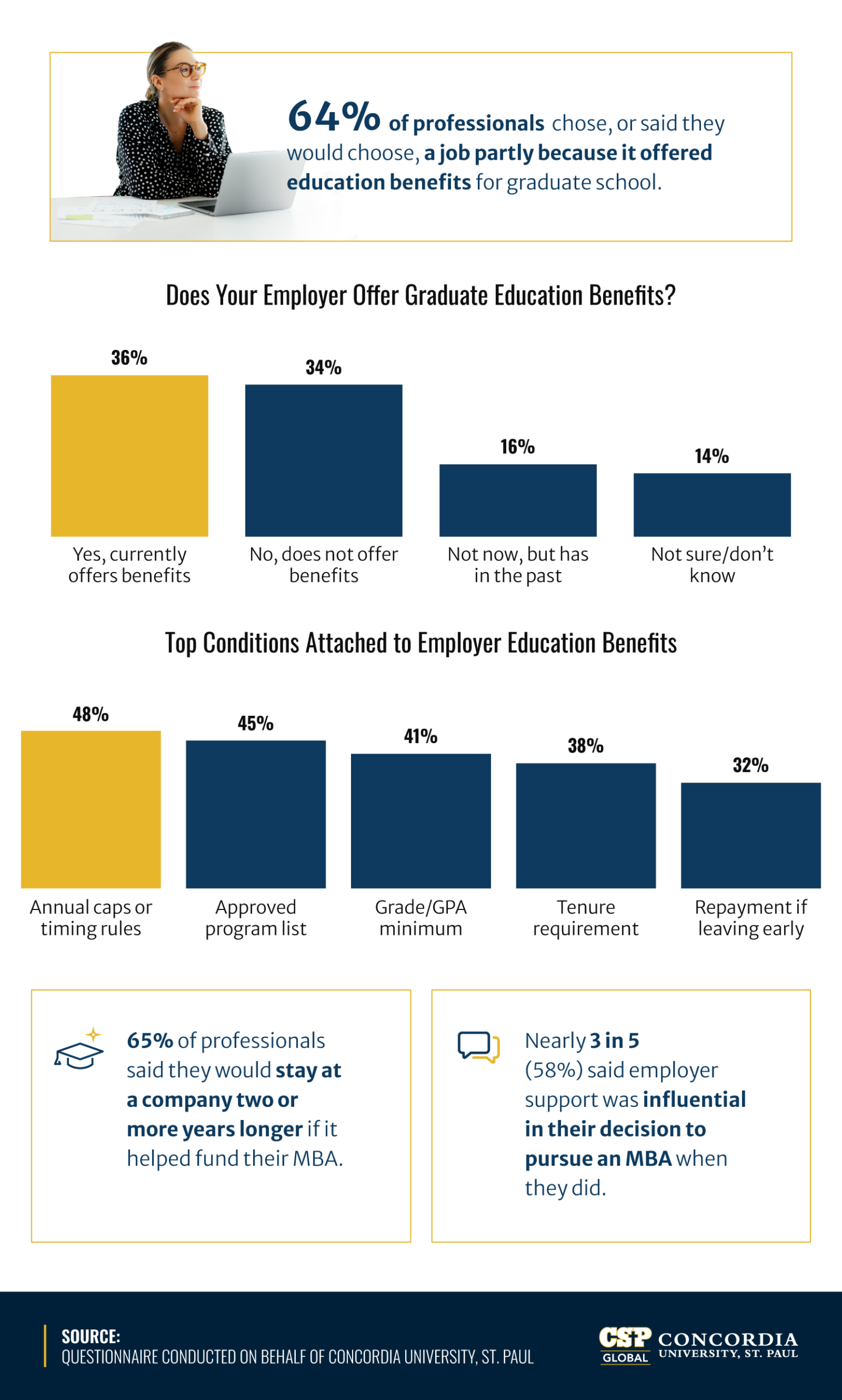 nfographic showing 64% of professionals chose jobs for education benefits; charts on employer graduate benefit availability and conditions