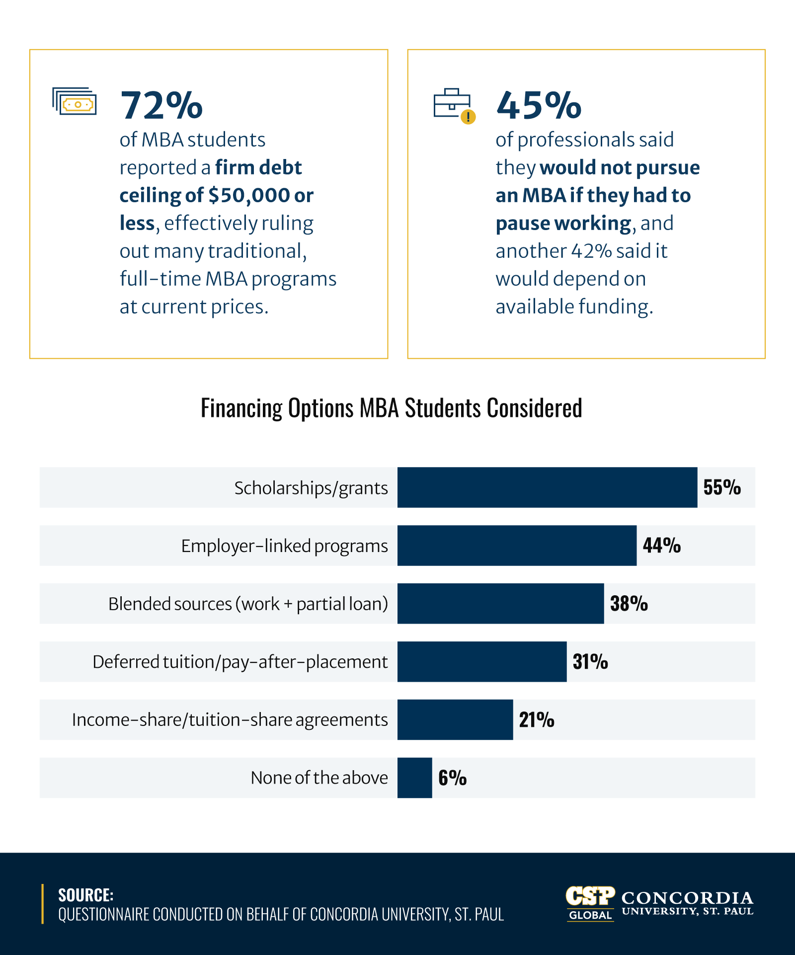 Bar chart of MBA financing options considered: scholarships 55%, employer programs 44%, blended sources 38%, deferred tuition 31%