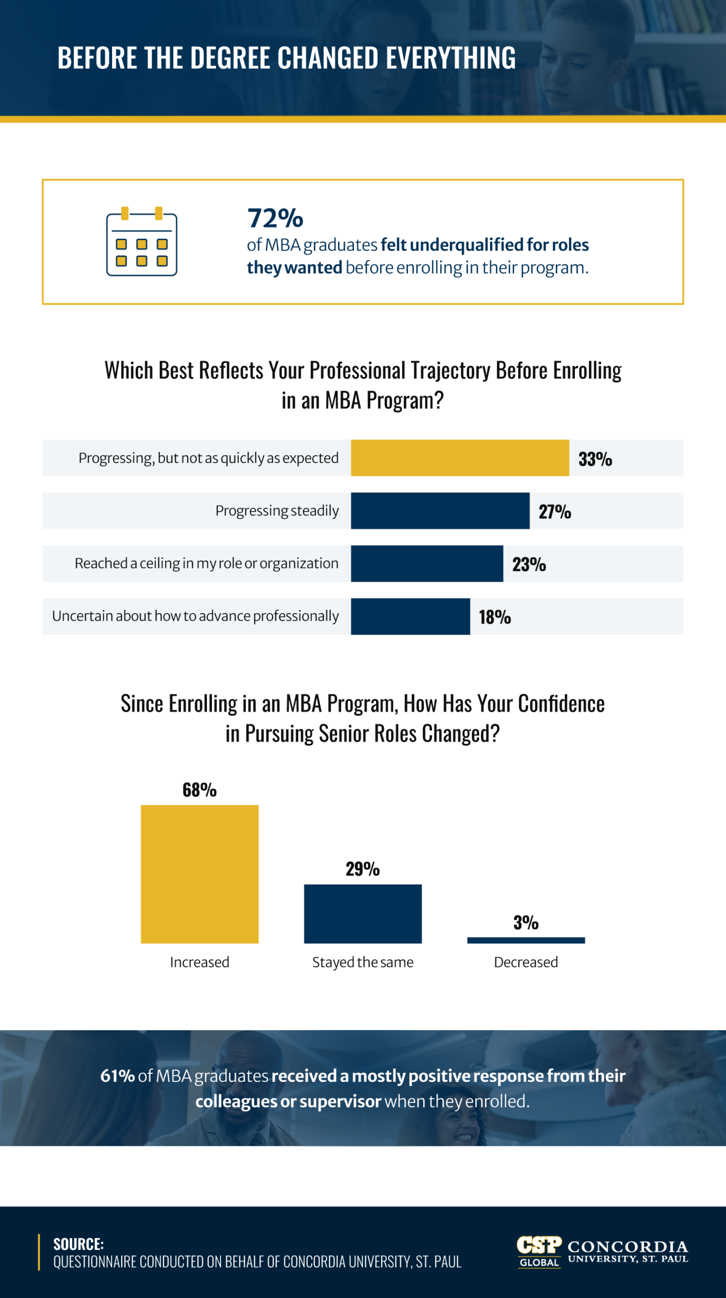 Infographic showing 72% of MBA graduates felt underqualified before enrolling, with charts on career trajectory and increased confidence in senior roles