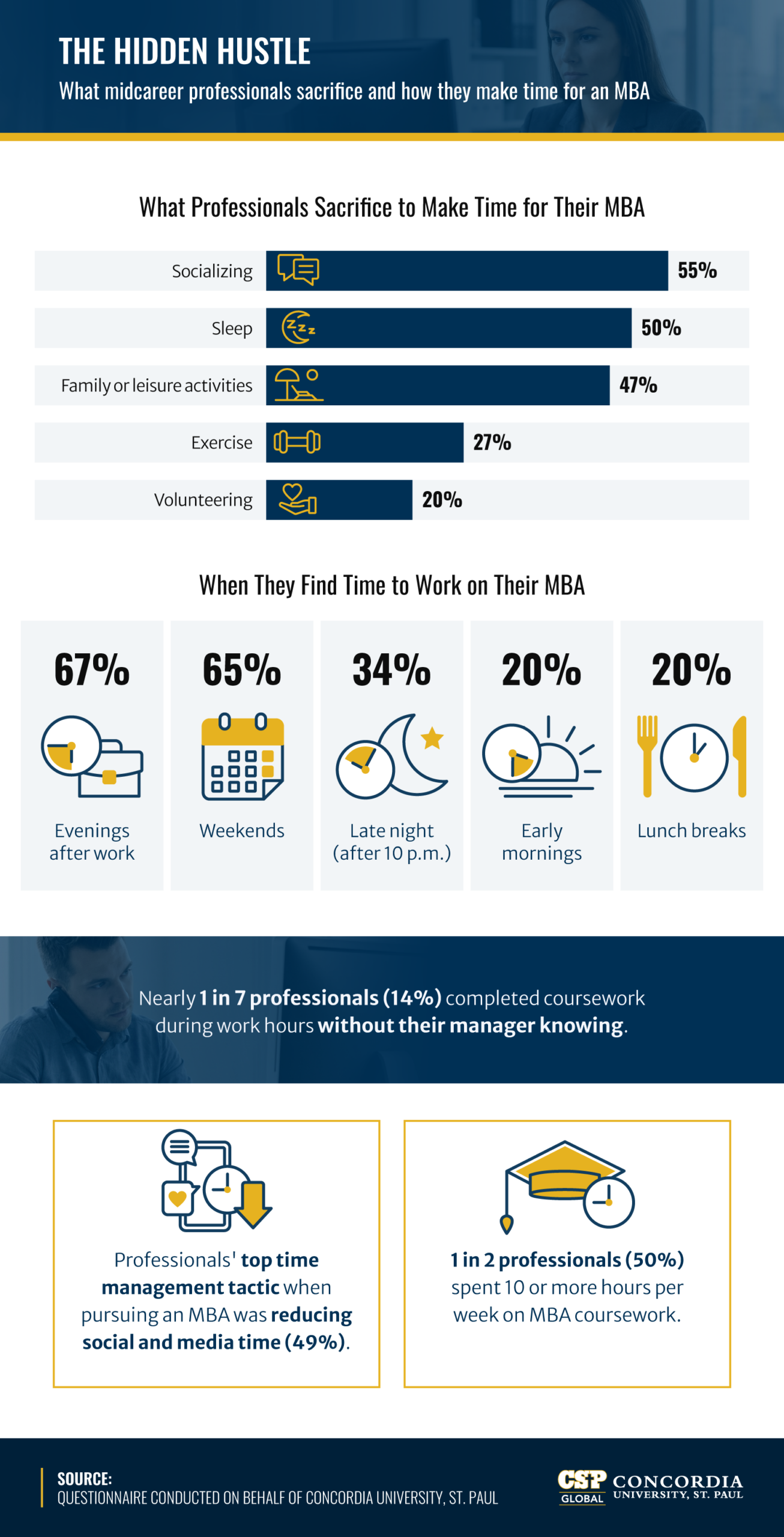 Infographic: Midcareer professionals sacrifice sleep and socializing to complete online MBA coursework — CSP Global survey