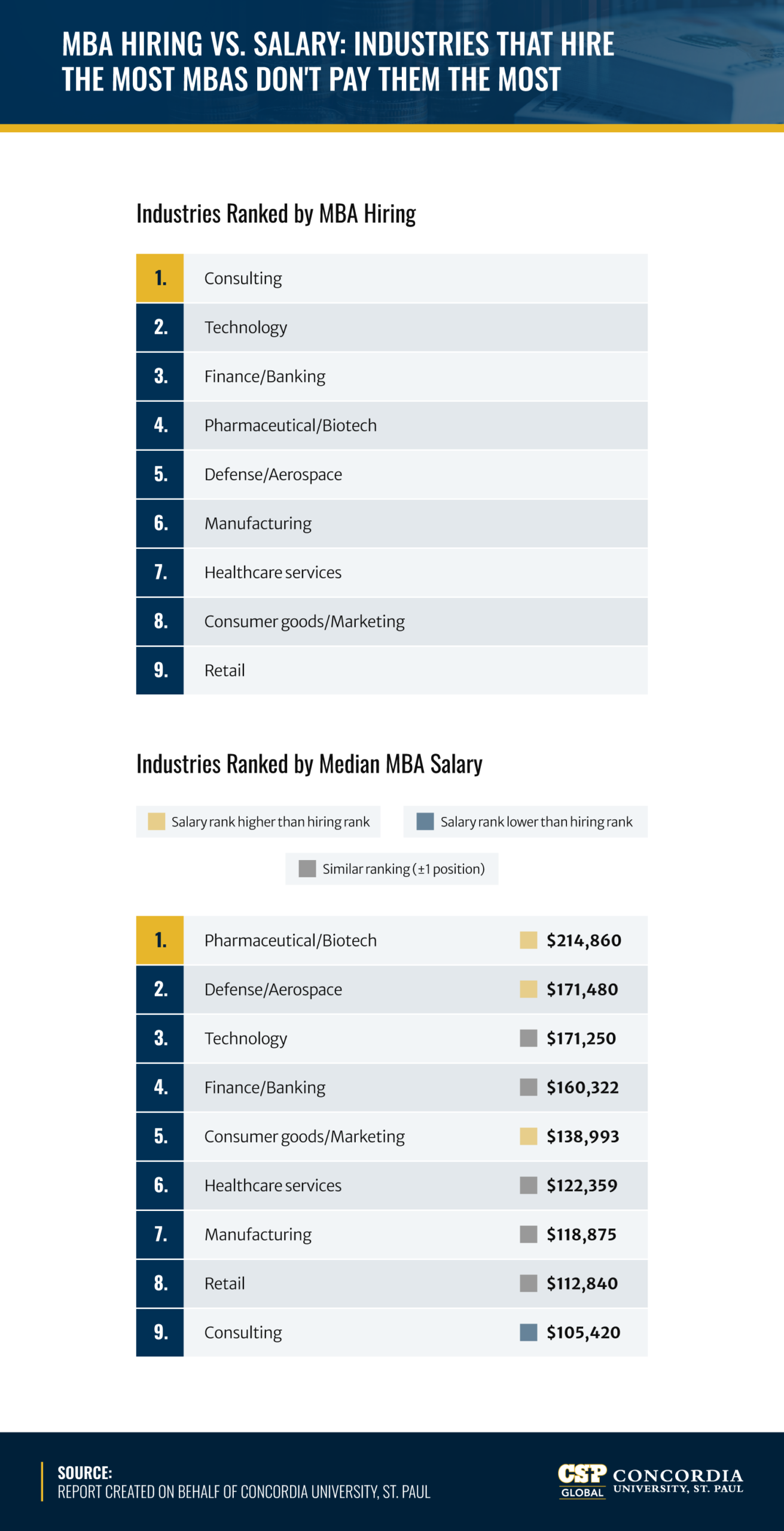 Infographic comparing MBA hiring rank vs. median salary by industry; consulting ranks #1 in hiring