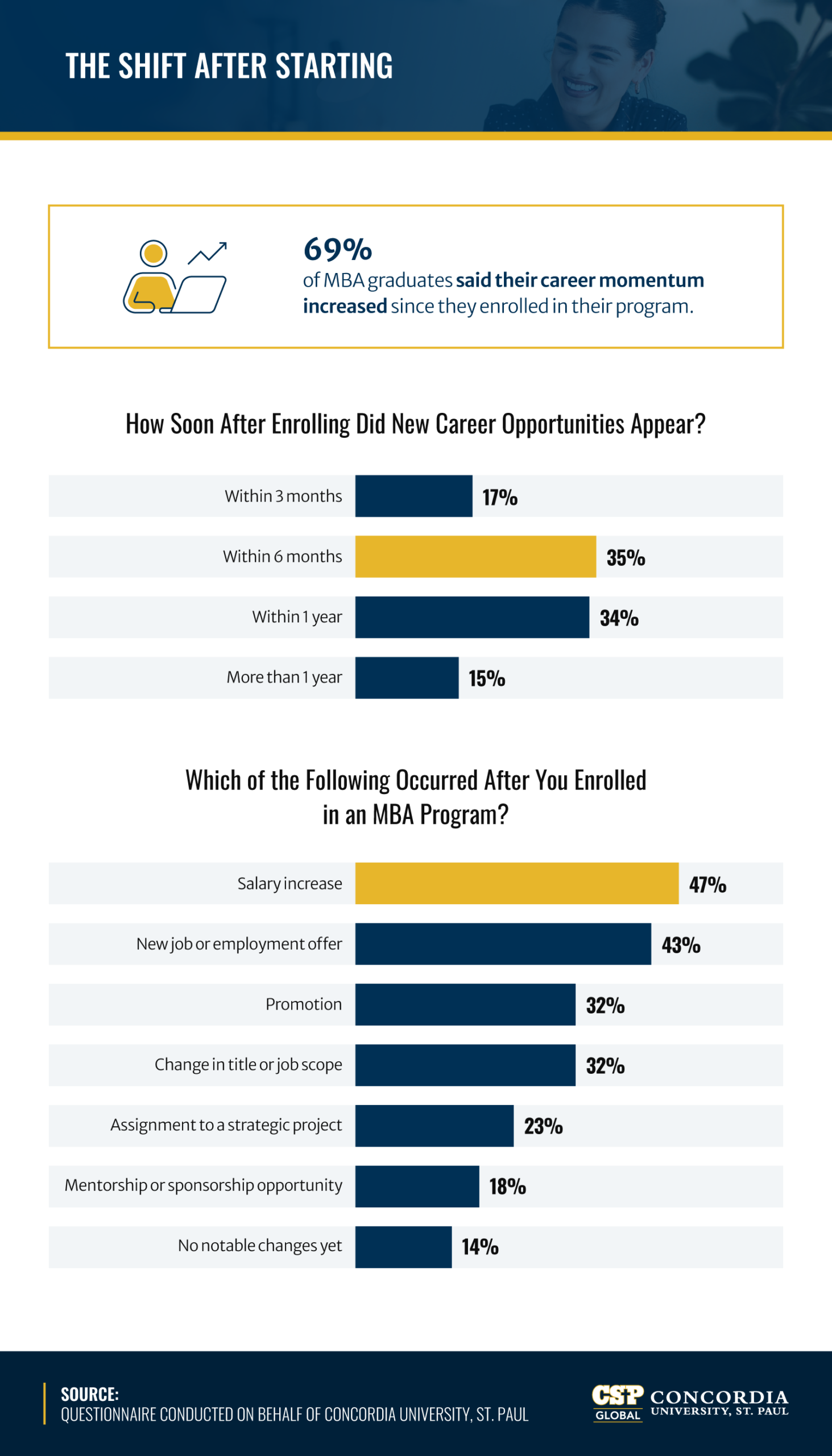 Infographic showing 69% of MBA graduates report increased career momentum, with bar charts on new opportunities and outcomes after enrolling