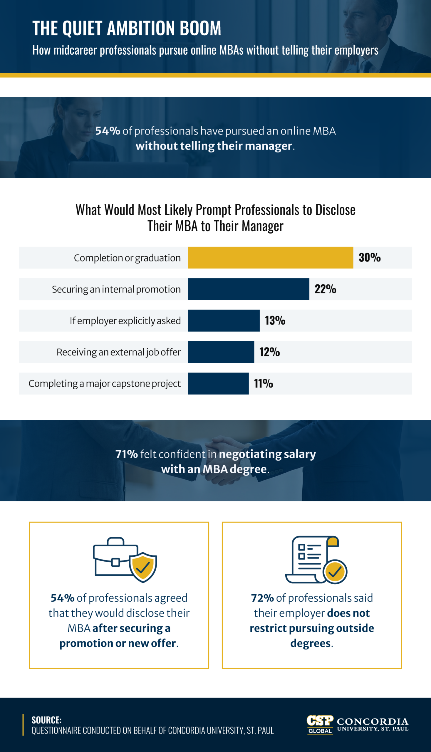 Infographic: 54% of professionals pursued online MBA without telling employer — Concordia University St. Paul survey
