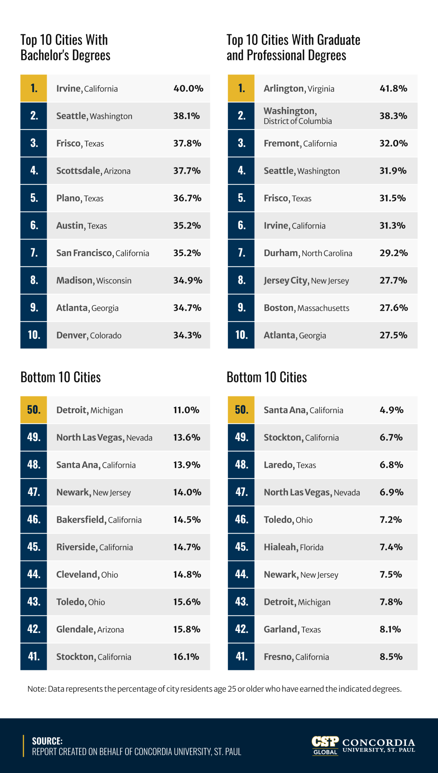 Infographic ranking top and bottom 10 U.S. cities by bachelor's and graduate degree attainment rates