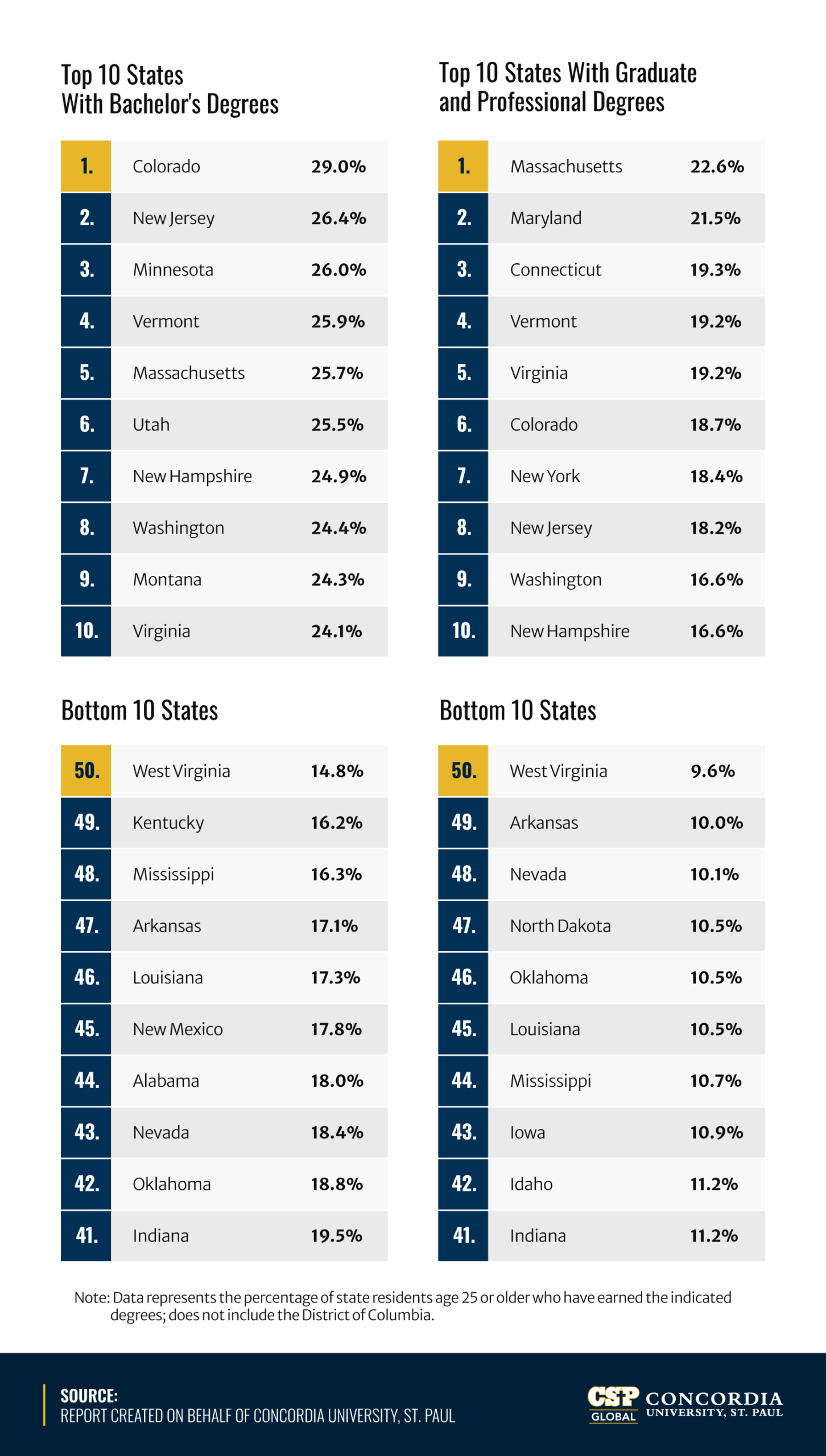 Infographic ranking top and bottom 10 U.S. states by bachelor's and graduate degree attainment rates