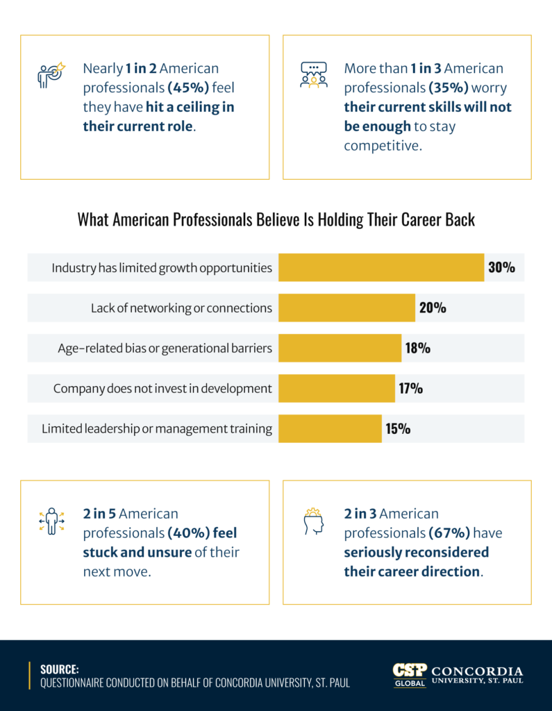 Infographic showing 45% of American professionals feel stuck in their career, with bar chart of top career barriers