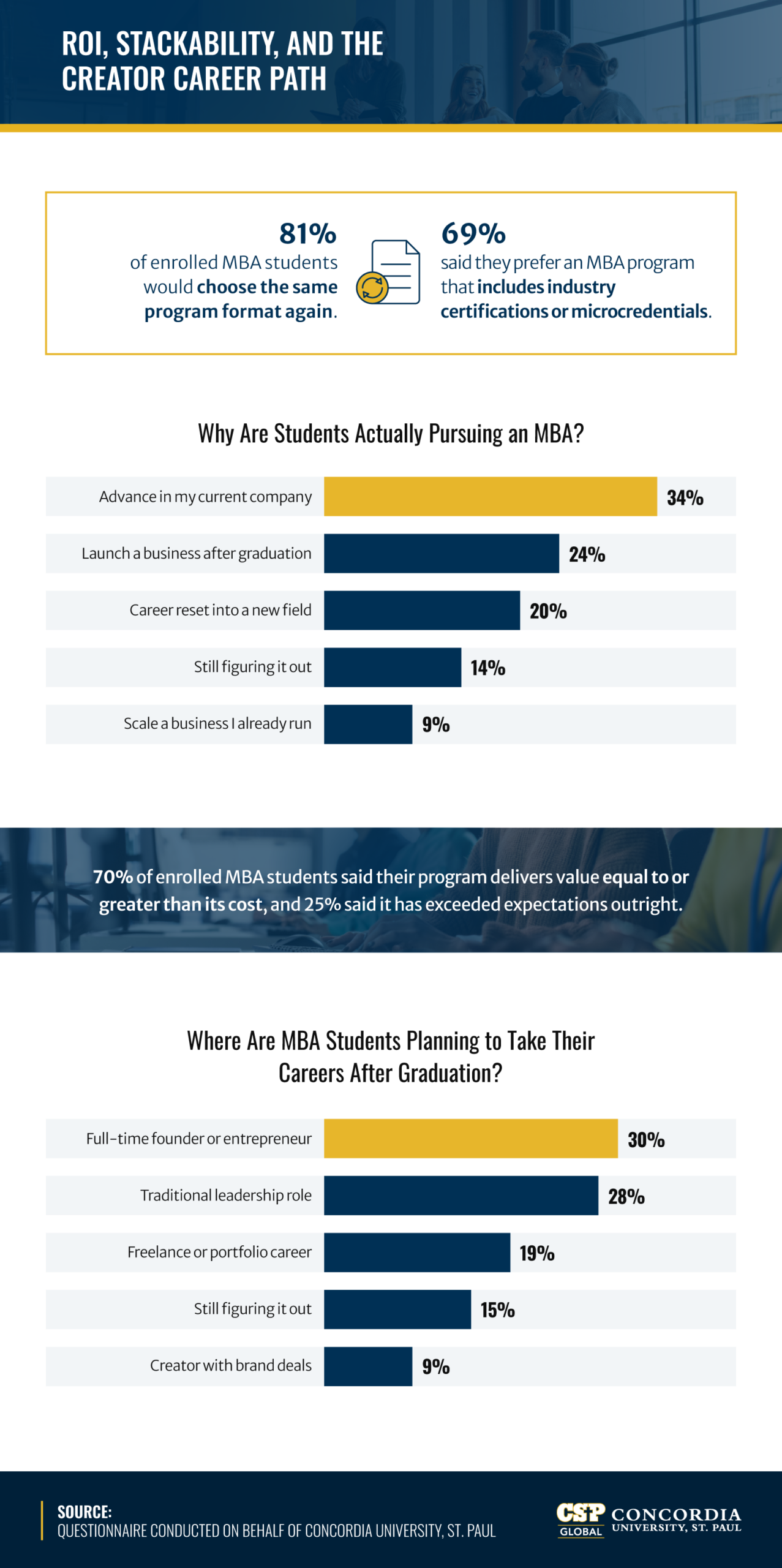 Infographic: MBA ROI stats — 81% would re-enroll; charts show student motivations and post-grad career plans
