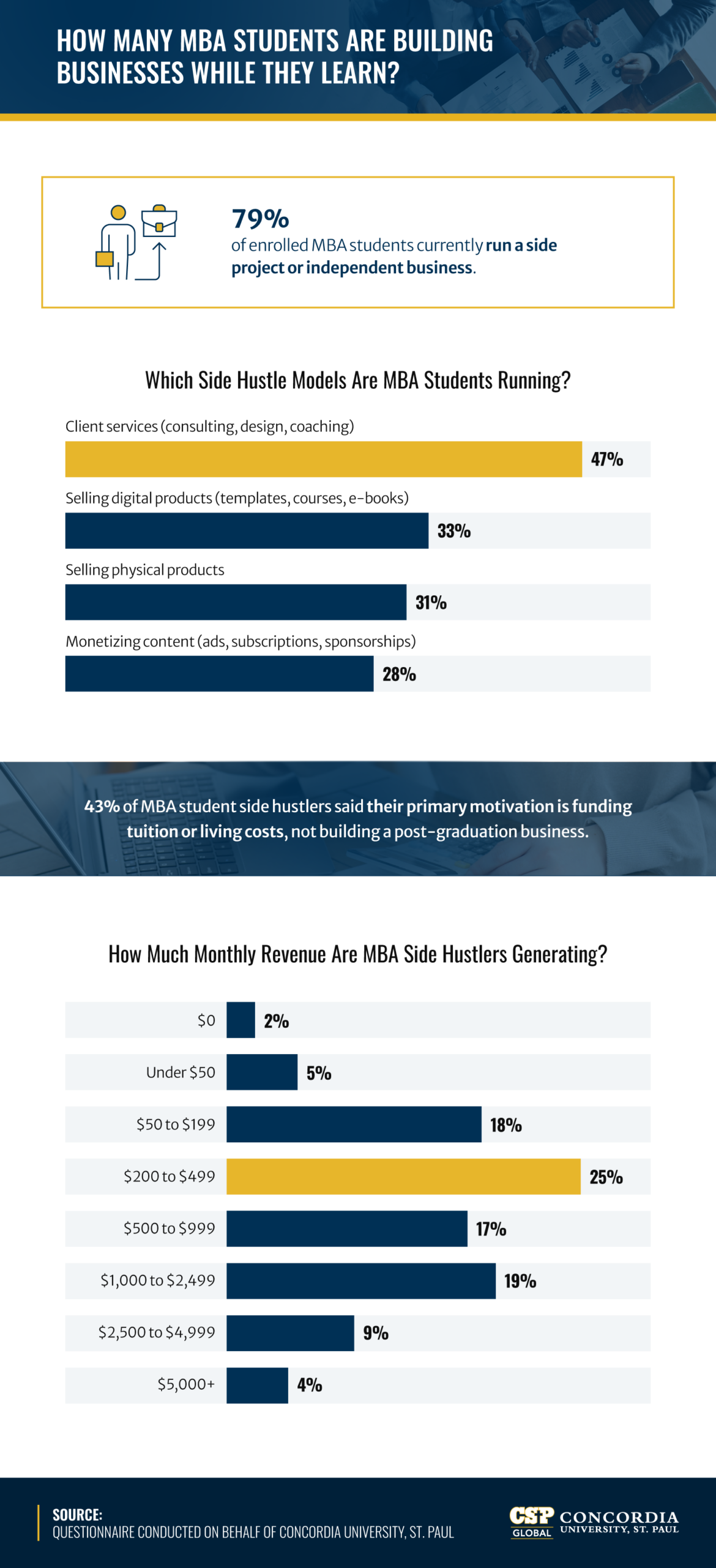 Infographic: 79% of MBA students run side projects; bar charts show side hustle models and monthly revenue