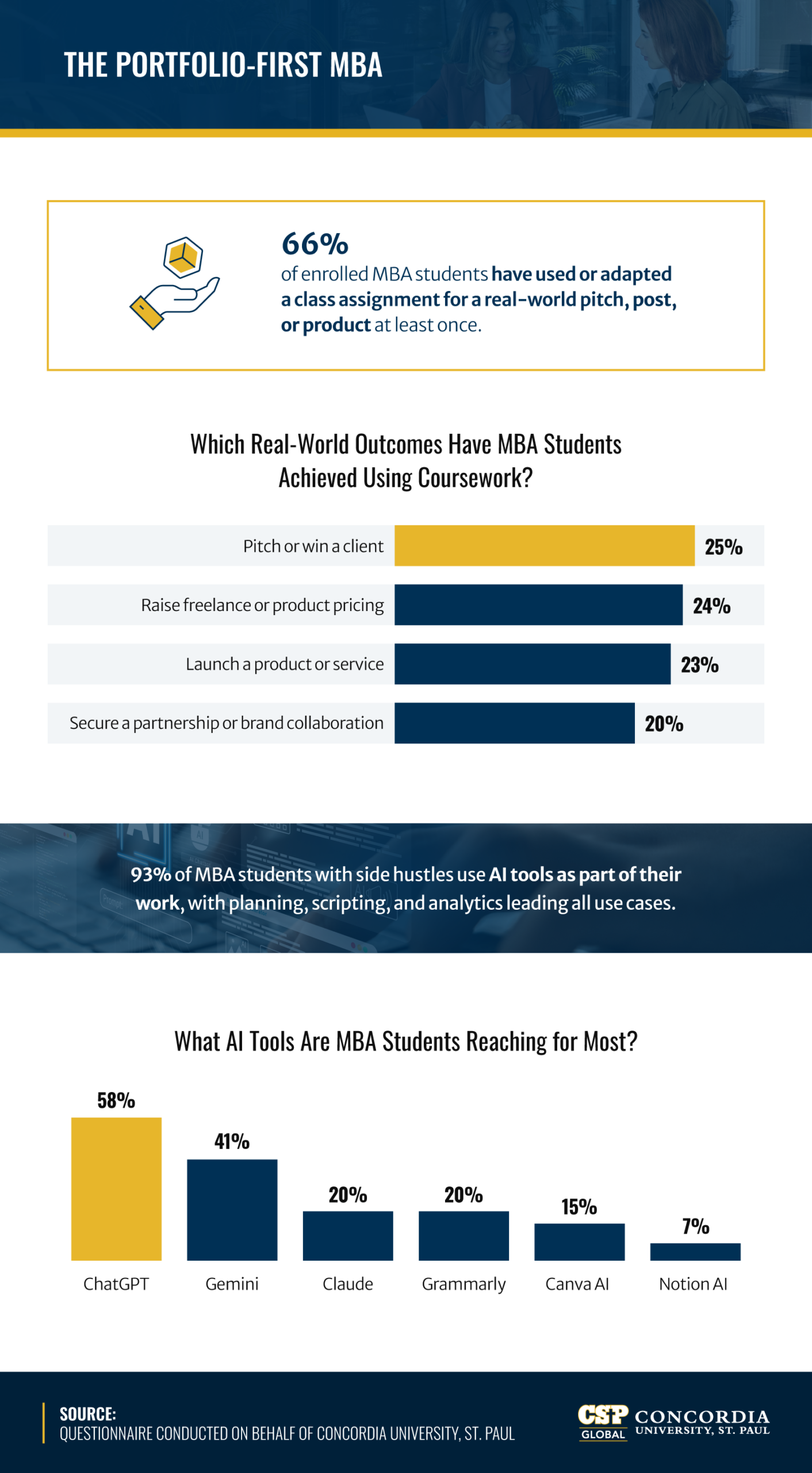 Infographic: 66% of MBA students applied coursework to real-world projects; AI tool usage data shown