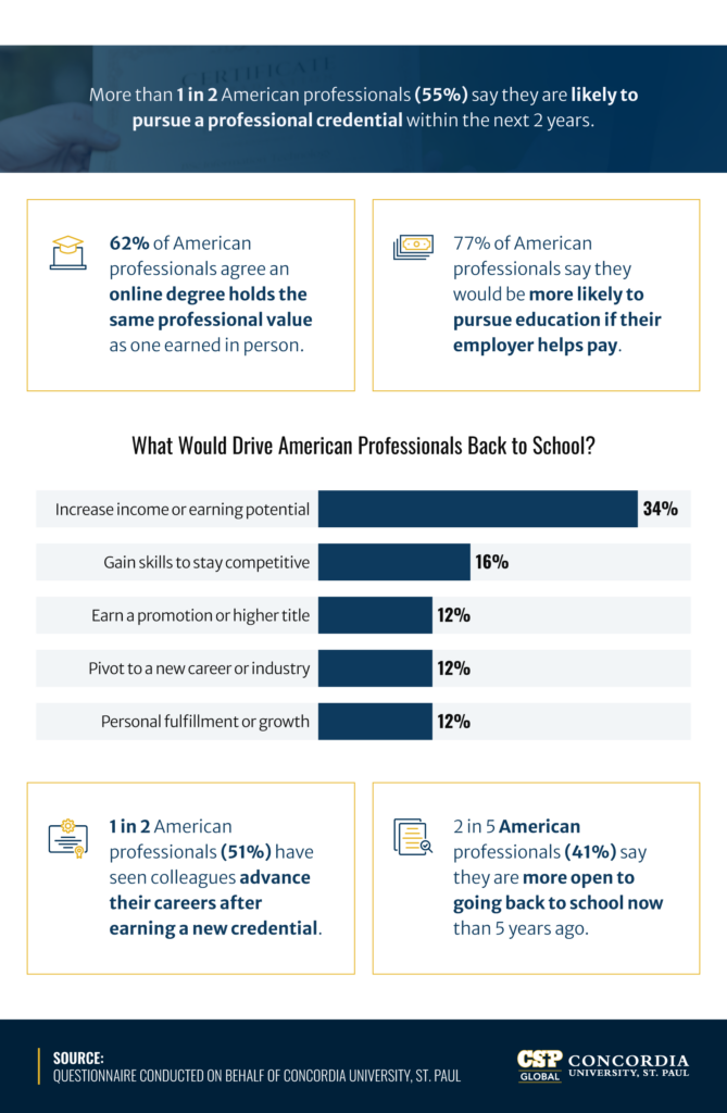 Infographic showing 55% of American professionals plan to pursue a credential, with chart on motivations to return to school