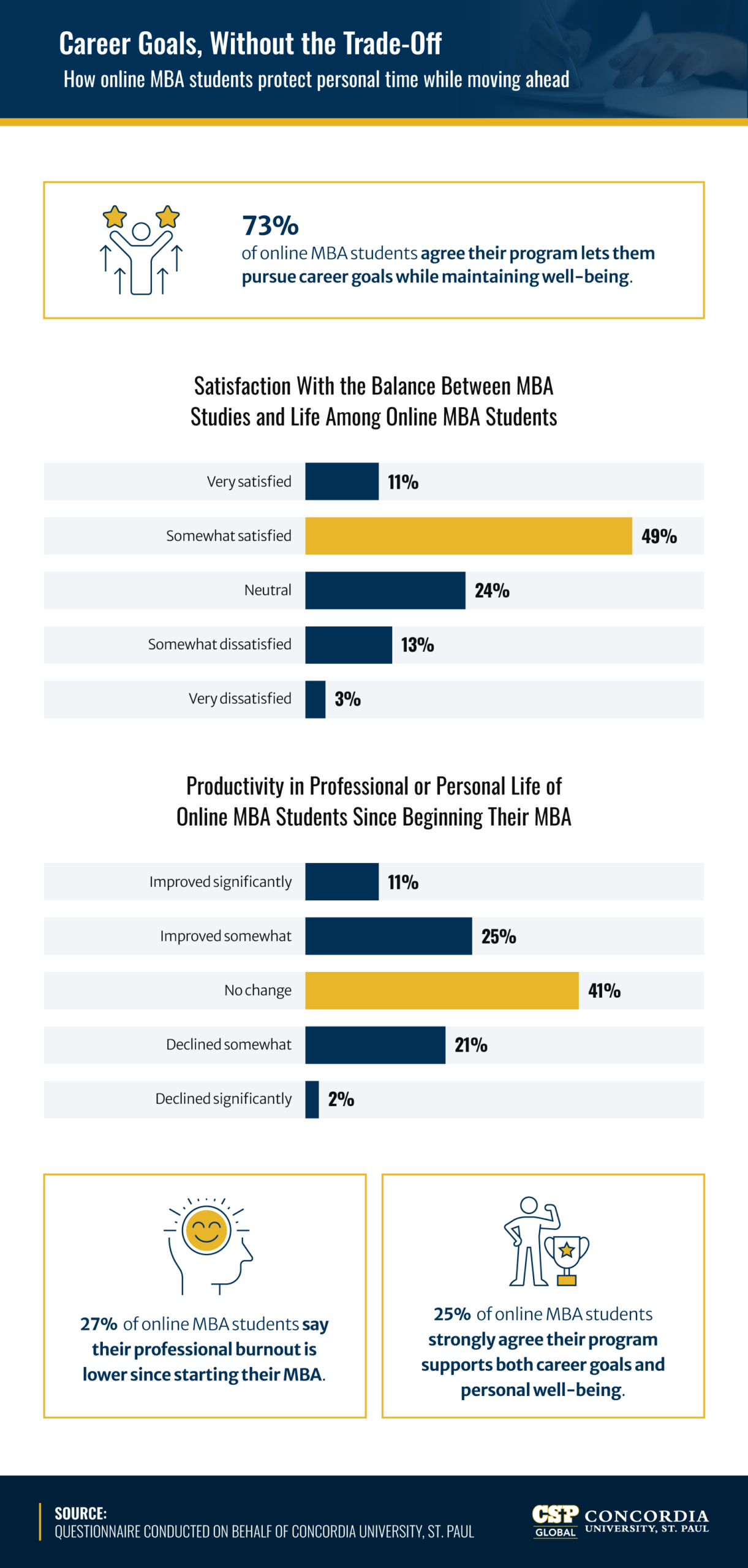 Online MBA career and well-being infographic: 73% pursue career goals without sacrificing personal life, CSP Global