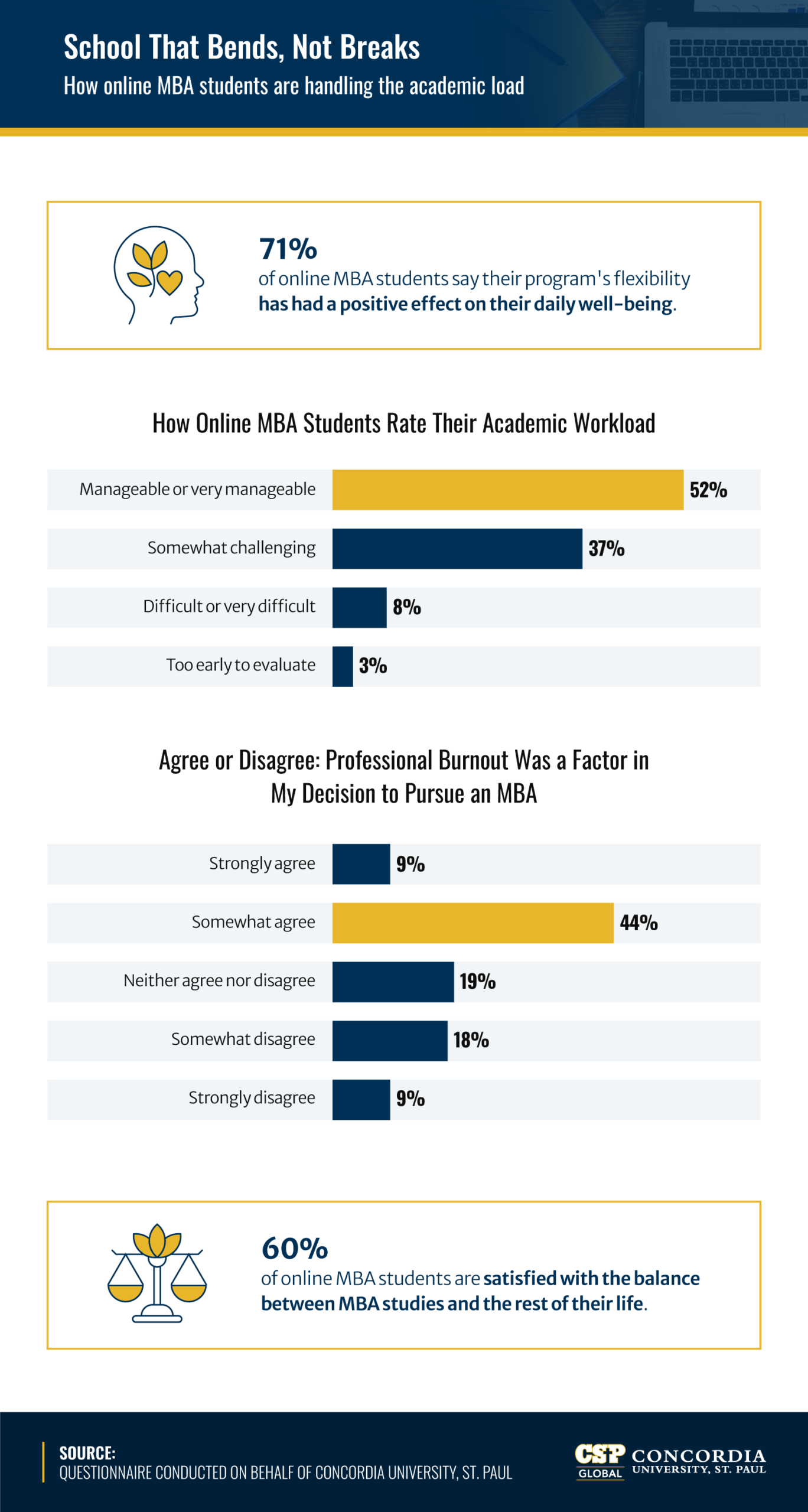 Online MBA flexibility infographic: 71% report positive well-being, 52% find workload manageable, CSP Global