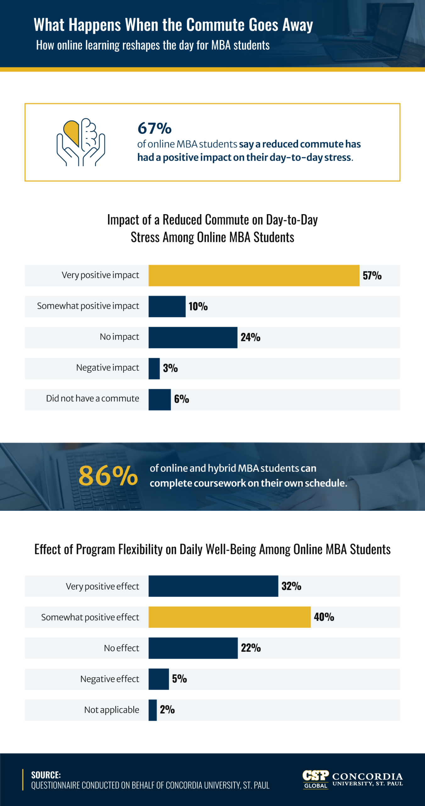 Online MBA commute impact infographic: 67% report reduced commute lowers stress, 86% complete coursework on own schedule